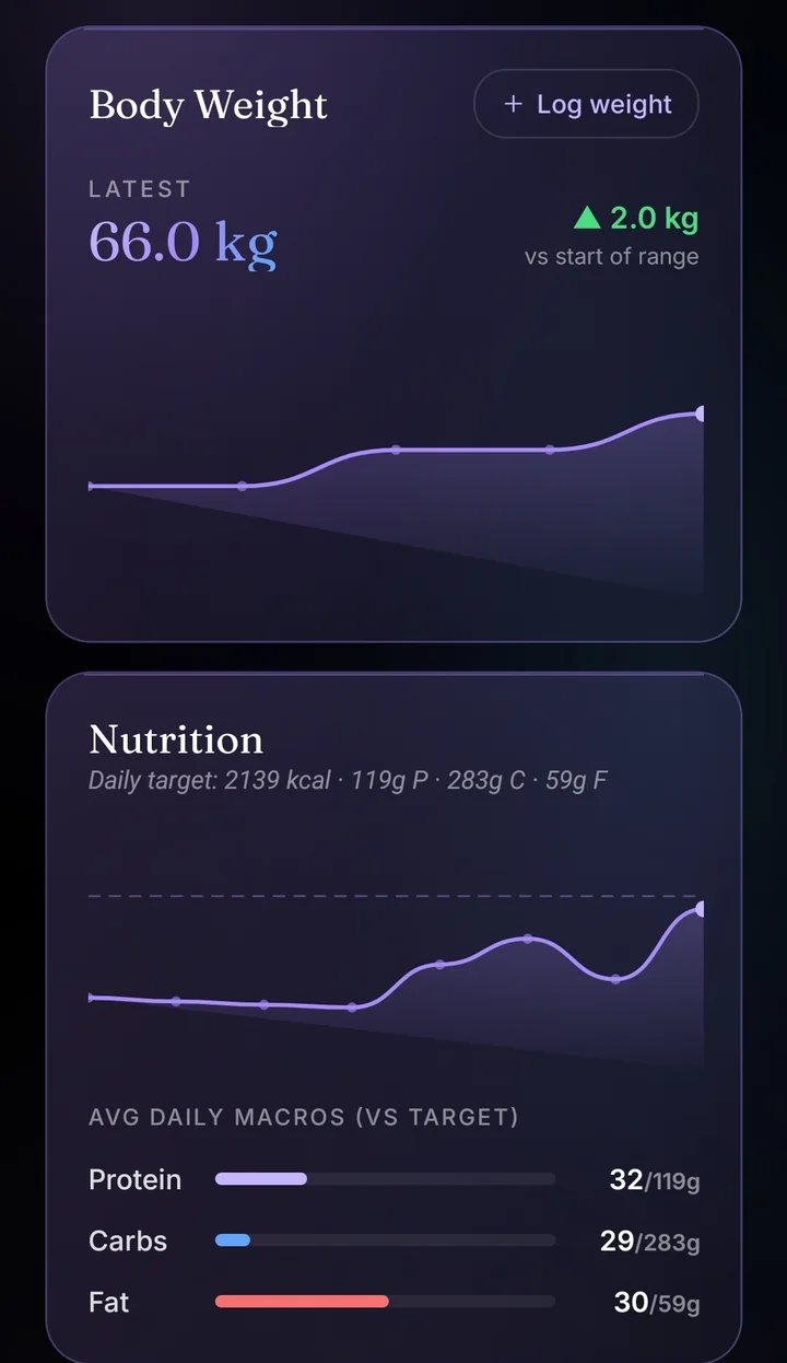 Thrive progress screen with body weight and nutrition charts